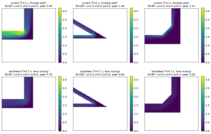Density maps, default above, candidate below, for three bends. Peaks: 3.09 to 0.79, 1.46 to 0.83, 1.12 to 0.26 people per square metre.