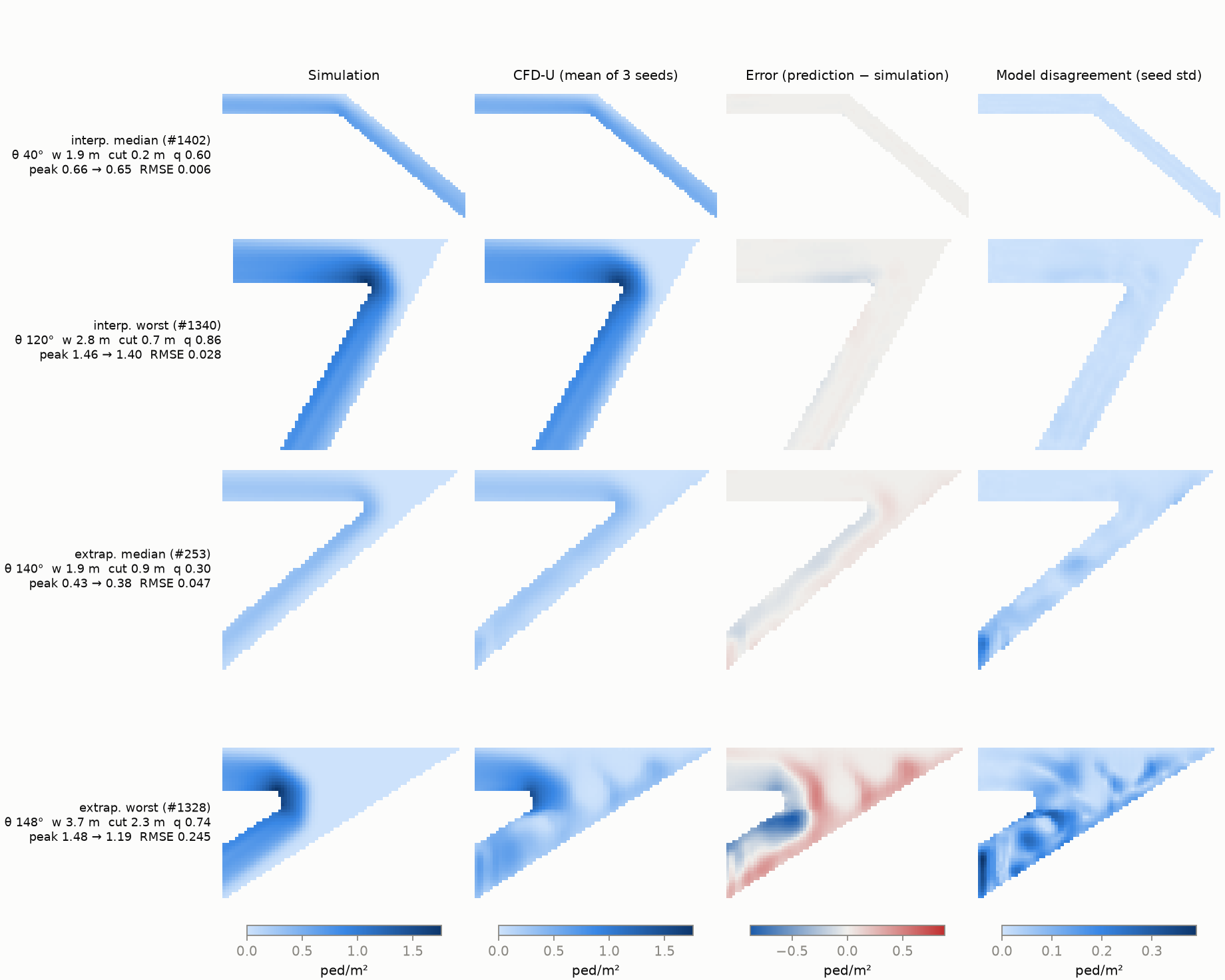 Four test bends, each as simulation, prediction, error and model disagreement: the two interpolation cases are near-perfect; the worst extrapolation case at 148 degrees moves the queue upstream.
